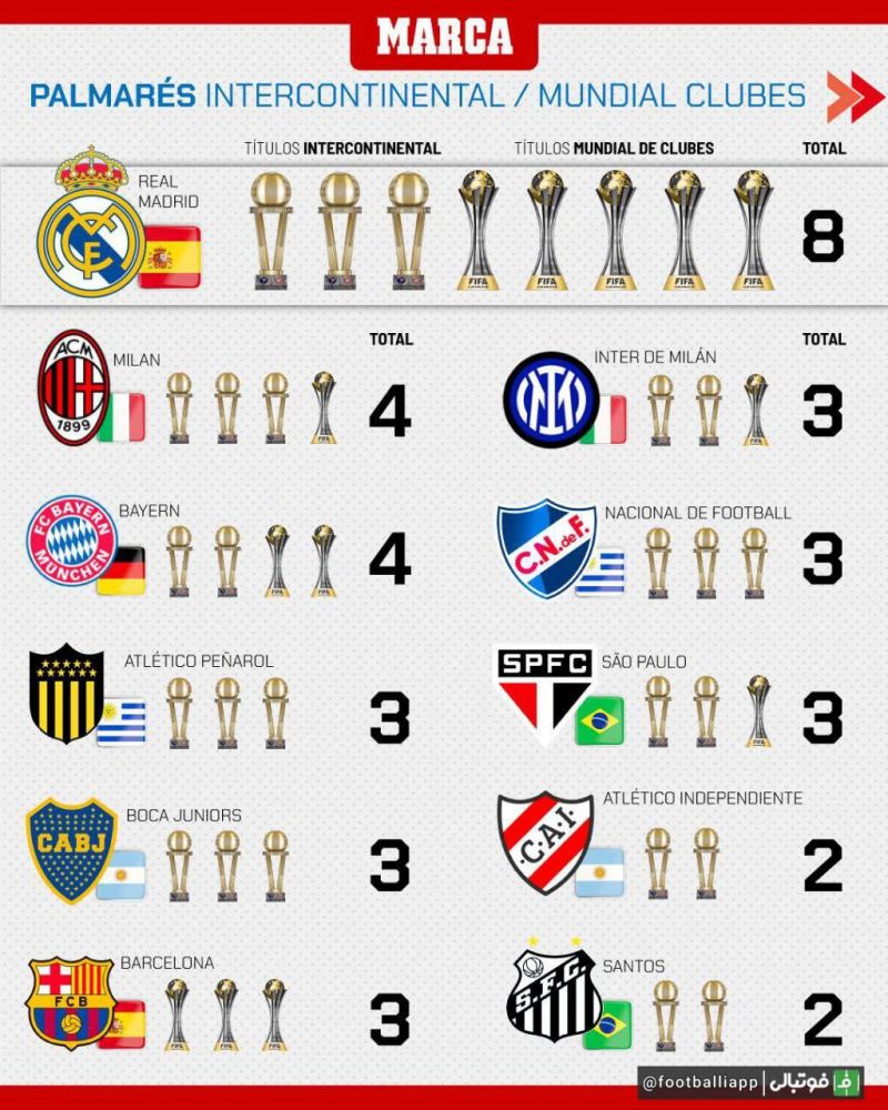 اینفوگرافی/ پرافتخارترین تیم‌های تاریخ جام باشگاه‌های جهان