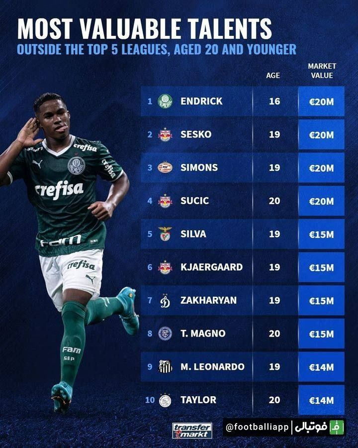 اینفوگرافی/ گرانترین استعدادهای زیر 20 سال خارج از 5 لیگ معتبر اروپایی از نگاه ترانسفرمارکت