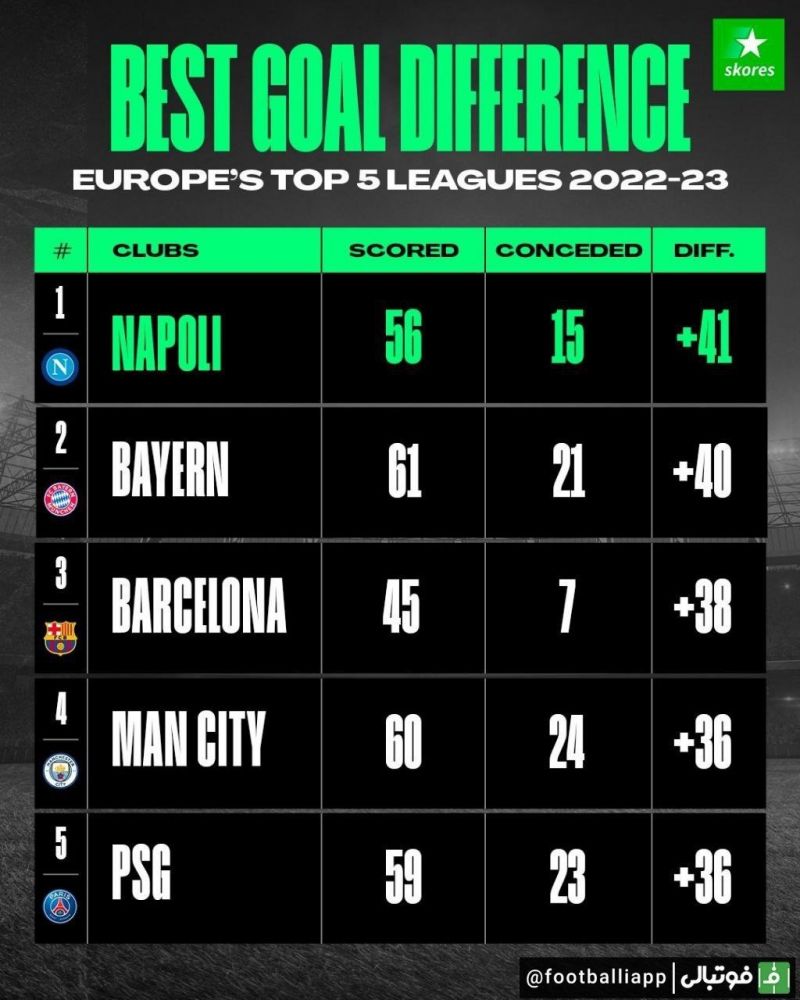 اینفوگرافی/ بهترین تفاضل گل در پنج لیگ معتبر اروپا