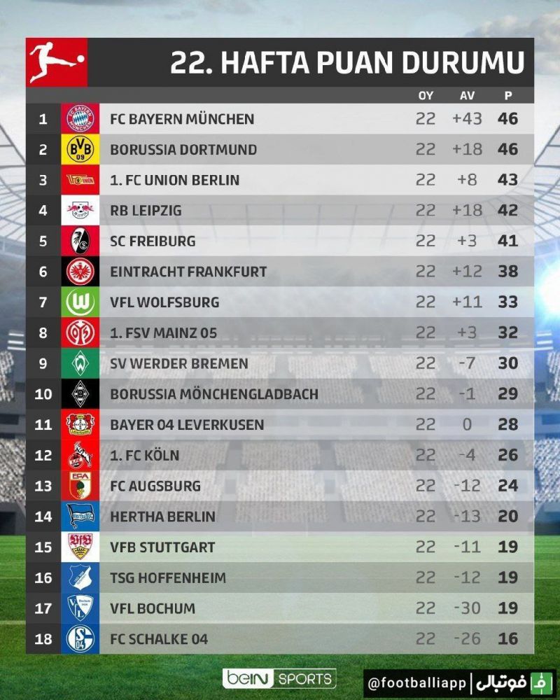 جدول بوندسلیگا تا هفته بیست و دوم؛ بایرلورکوزن و سردار آزمون در رده یازدهم