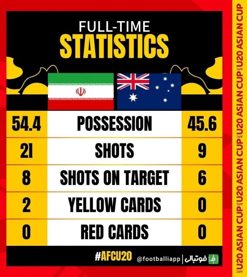 اینفوگرافی/ آمار دیدار ایران - استرالیا پس از پایان بازی