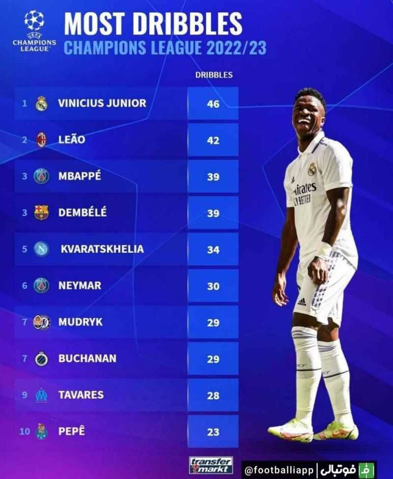 اینفوگرافی/ بیشترین تعداد دریبل تا بدین جای فصل 2022/23 لیگ قهرمانان اروپا