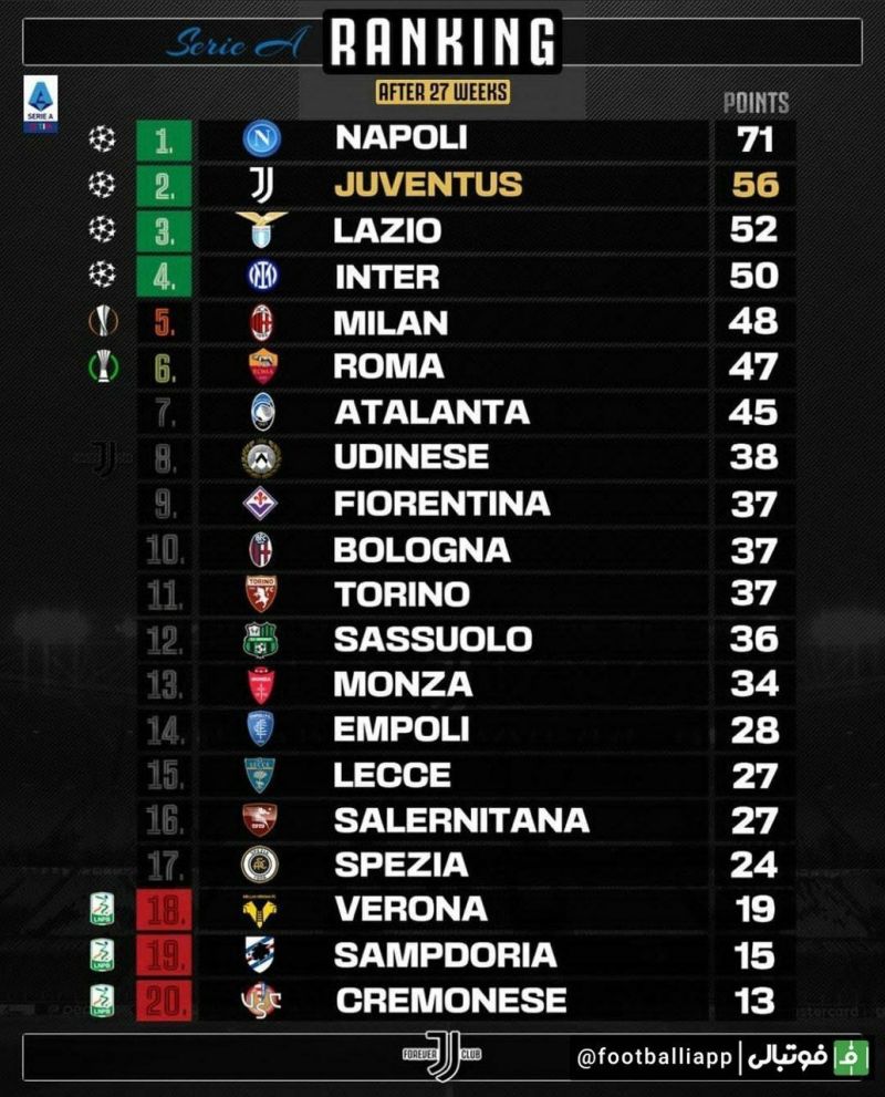 جدول لیگ سری آ ایتالیا در صورت عدم کسر 15 امتیاز یوونتوس بدلیل تخلفات مالی