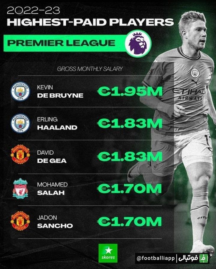 اینفوگرافی/ بیشترین حقوق در ۴ لیگ انگلیس، اسپانیا، ایتالیا و آلمان
