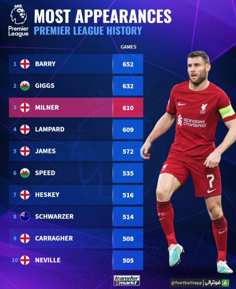جیمز میلنر به رده سوم بازیکنان با بیشترین تعداد بازی در تاریخ لیگ برتر انگلیس رسید