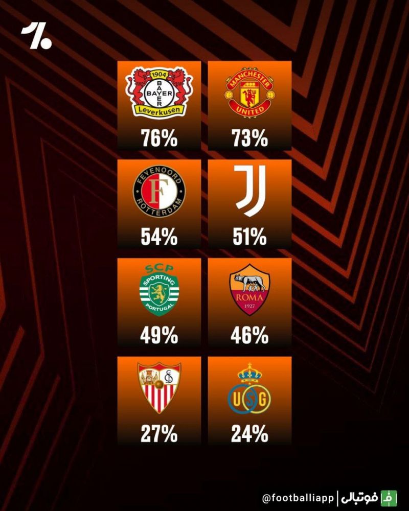 احتمال حضور تیم‌های باقیمانده لیگ اروپا در نیمه نهایی این رقابت‌ها از نگاه Fivethirtyeight