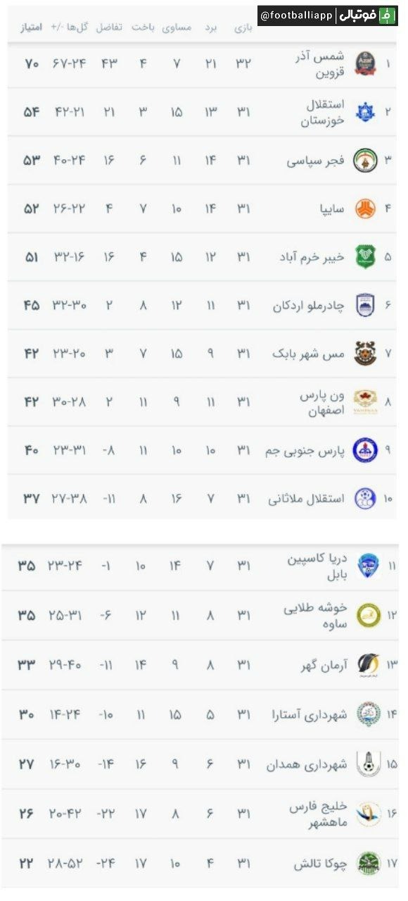 جدول لیگ آزادگان در پایان هفته سی و یکم