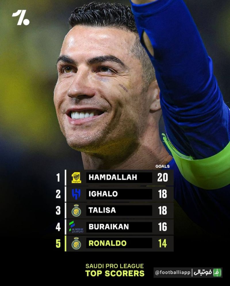 اینفوگرافی/ برترین گلزنان لیگ عربستان طی فصل جاری با حضور رونالدو در رده پنجم