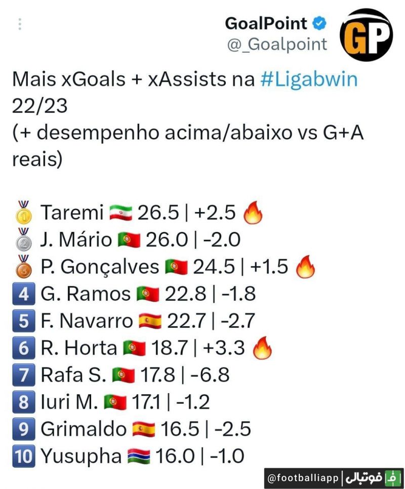 اینفوگرافی/ مهدی طارمی بهترین بازیکن لیگ پرتغال از نگاه GoalPoint