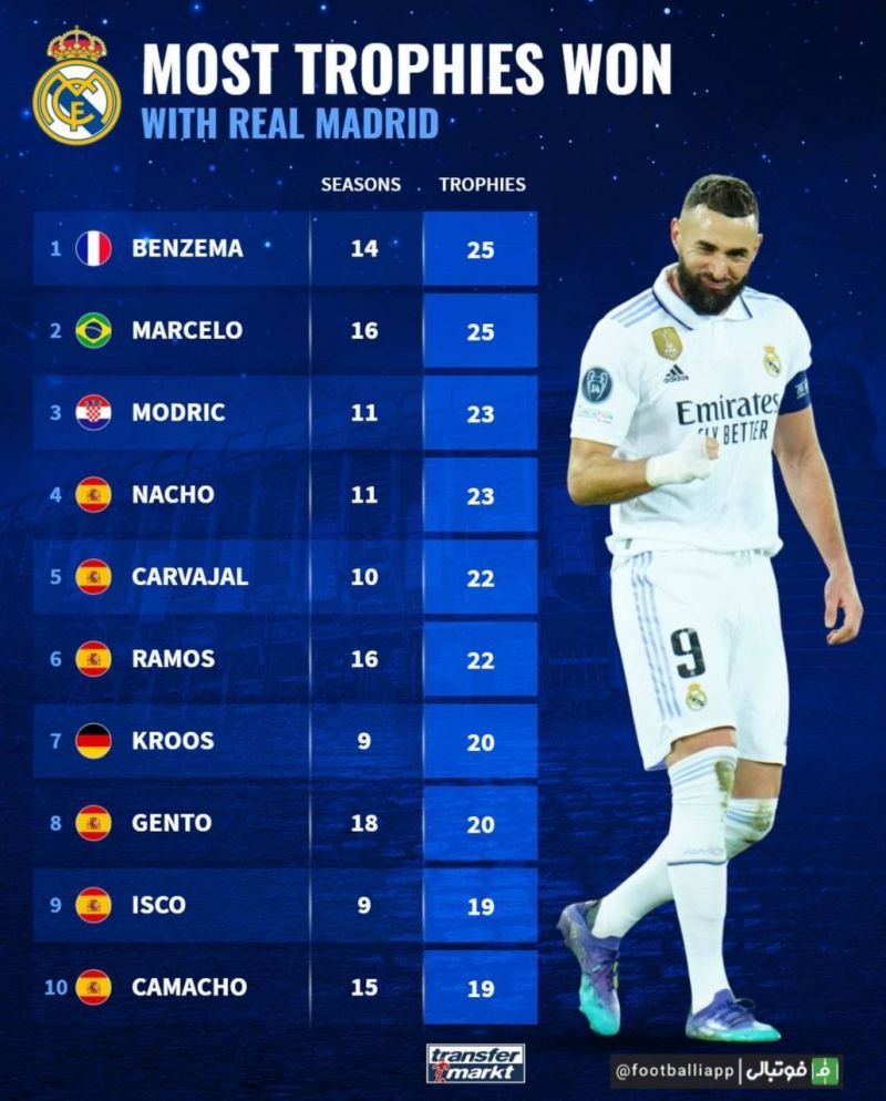 پرافتخارترین بازیکنان تاریخ باشگاه رئال مادرید