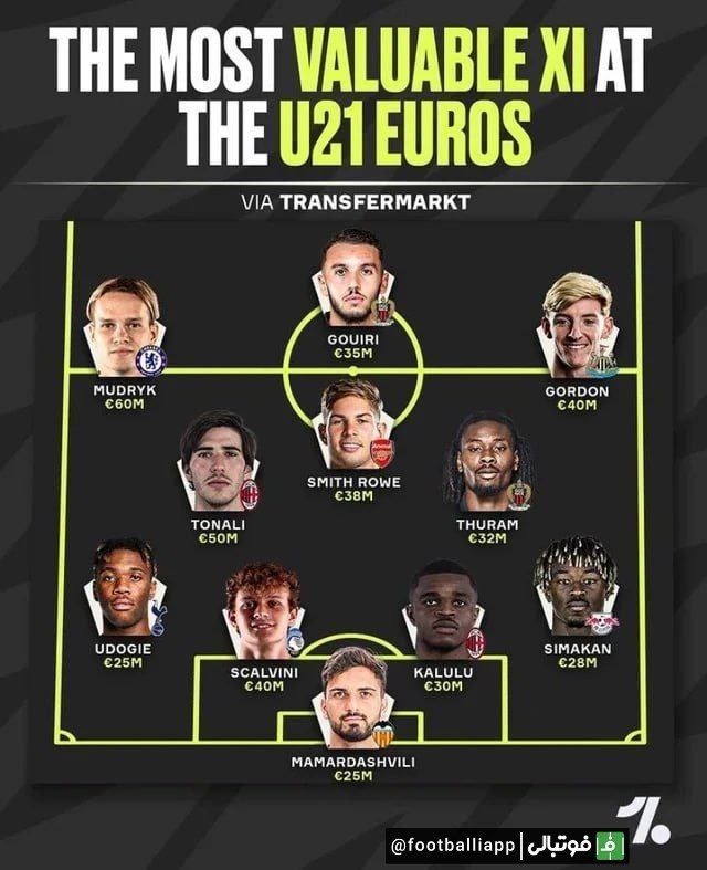 ارزشمندترین بازیکنان یورو زیر 21 سال