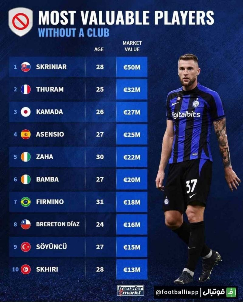 ارزشمندترین بازیکنان آزاد حال حاضر فوتبال اروپا از نگاه ترانسفر مارکت