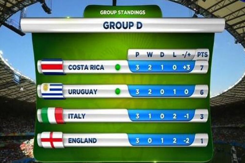 وقتی کاستاریکا، انگلیس و ایتالیا را از جام جهانی حذف کرد