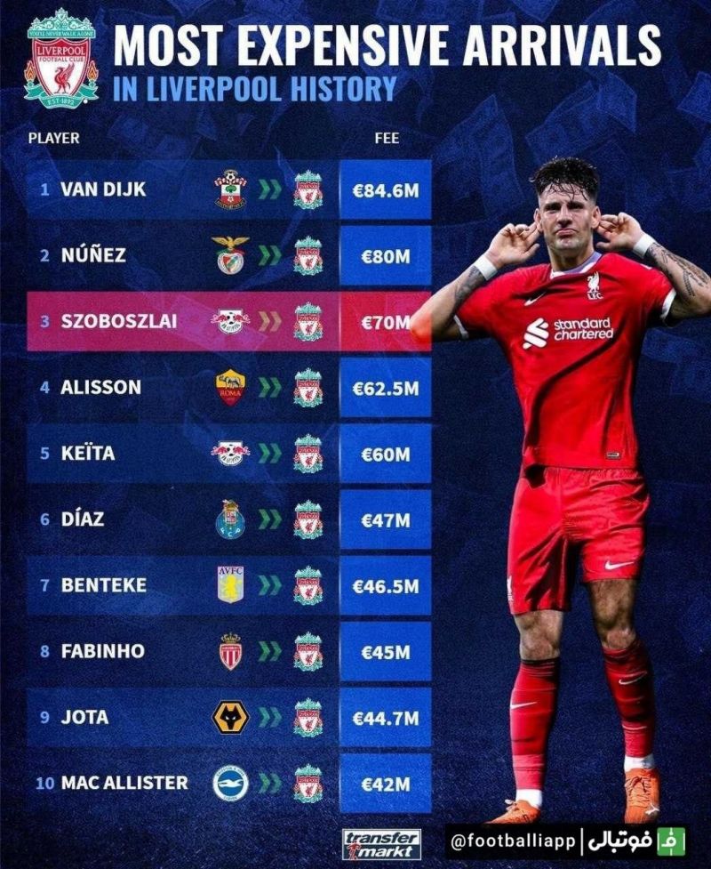 گران قیمت‌ترین خریدهای باشگاه لیورپول