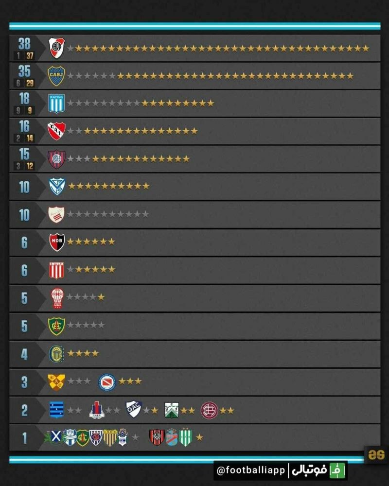 اینفوگرافی/ رکوردداران قهرمانی در لیگ آرژانتین