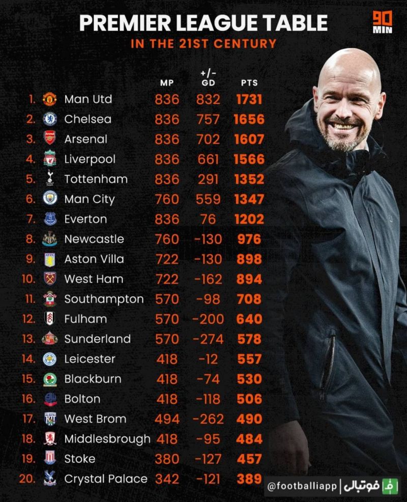 اینفوگرافی/ جدول لیگ برتر انگلیس در قرن ۲۱
