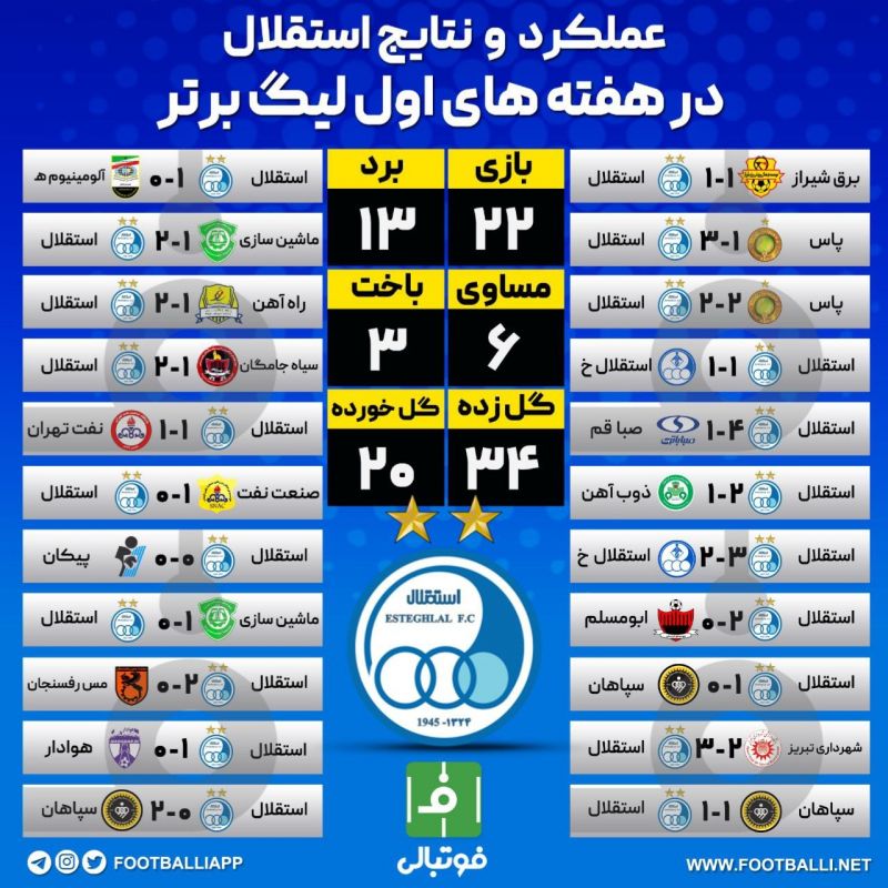 اینفوگرافی اختصاصی/ عملکرد و نتایج استقلال در هفته‌های اول لیگ برتر