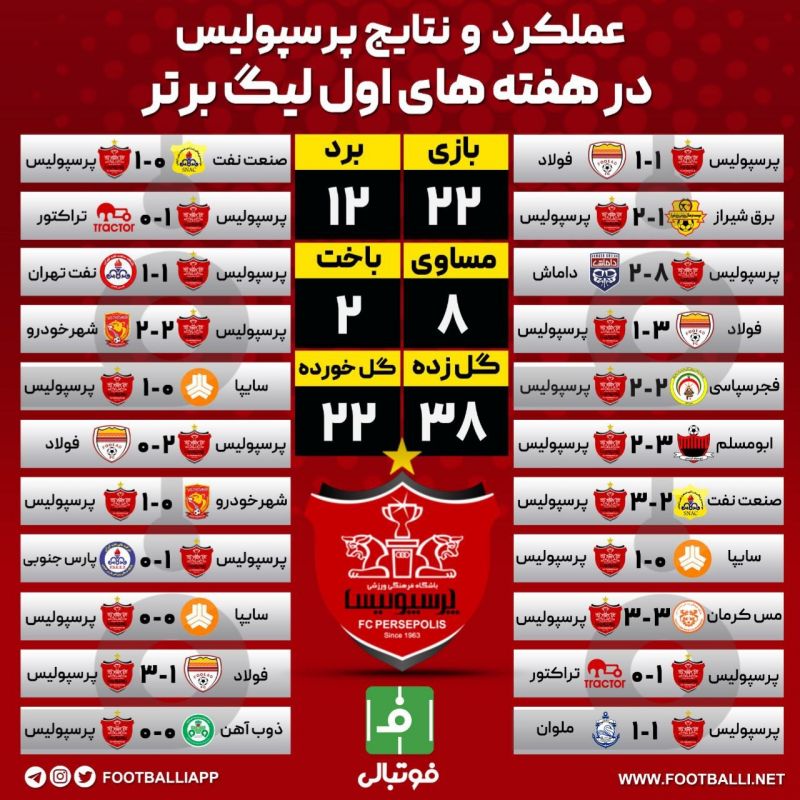 اینفوگرافی اختصاصی/ عملکرد و نتایج پرسپولیس در هفته های اول لیگ برتر