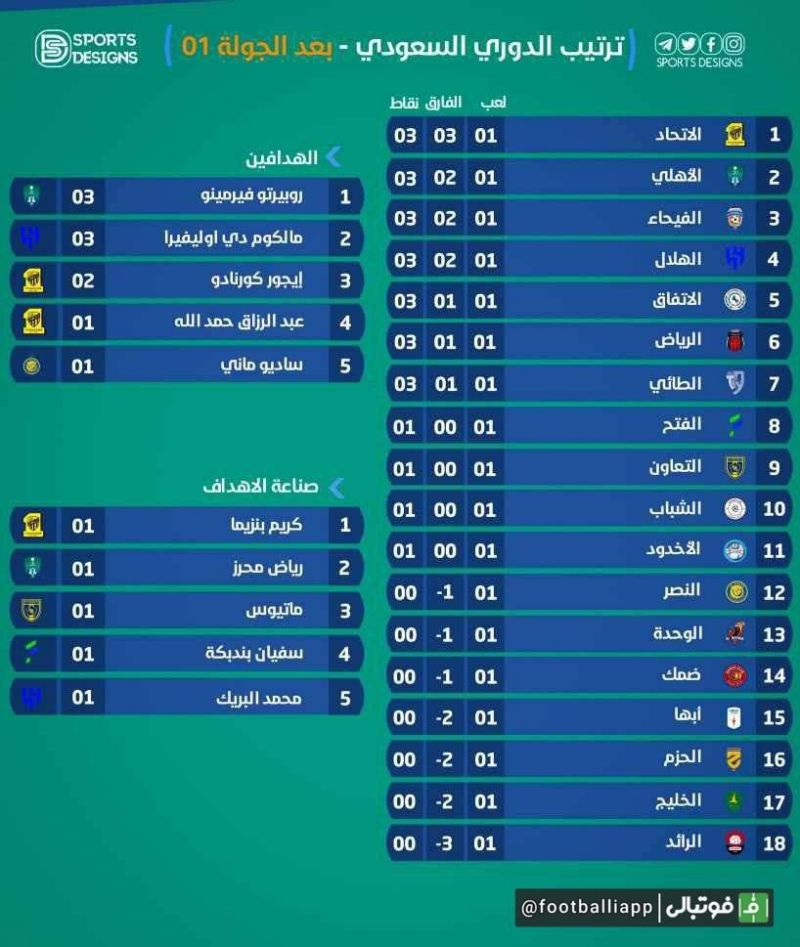 جدول رده بندی و جدول گلزنان لیگ عربستان در پایان هفته اول