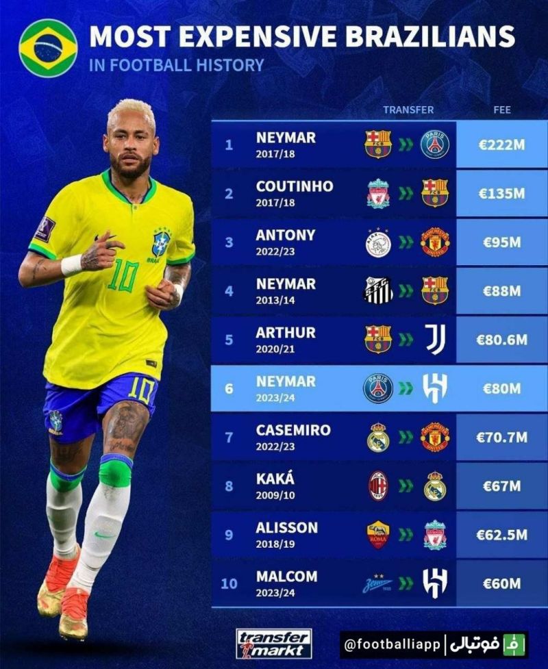 گران‌ترین نقل و انتقالات برزیلی تاریخ فوتبال