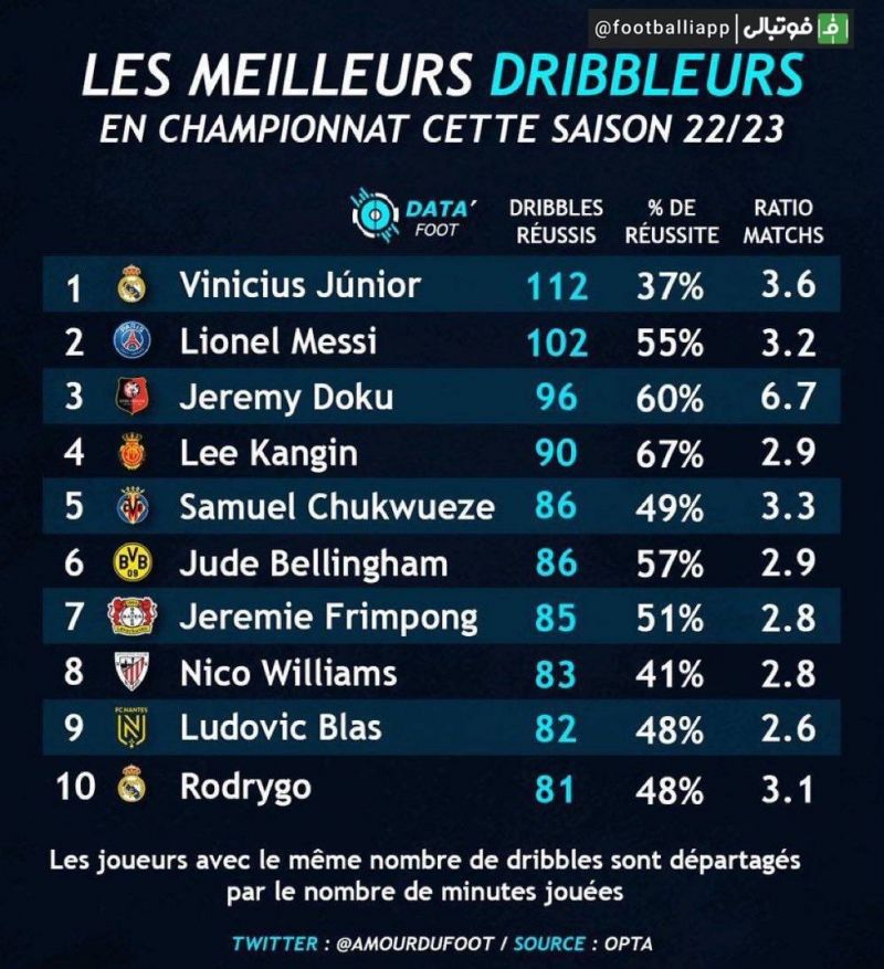 بازیکنانی با بیشترین دریبل موفق در فصل 2022/23 در میان بازیکنان شاغل در اروپا