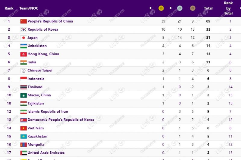 بازی‌های آسیایی| سقوط 2 پله‌ای ایران در جدول توزیع مدال