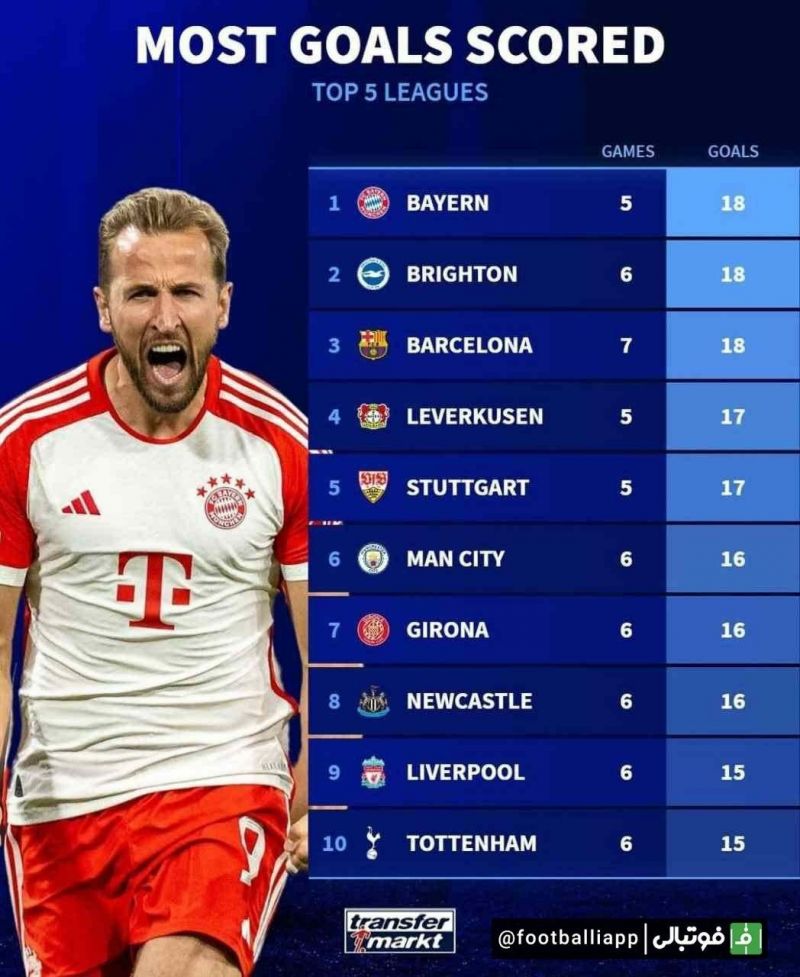 تیم های با بیشترین گل زده در پنج لیگ معتبر اروپایی تا اینجای فصل