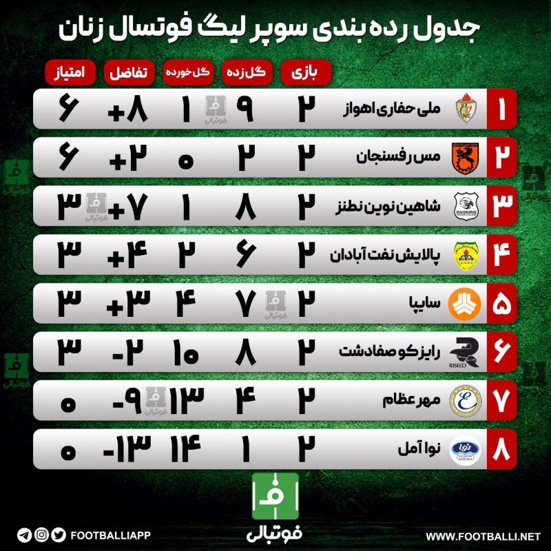 اختصاصی فوتبالی/ جدول رده‌بندی سوپرلیگ فوتسال زنان