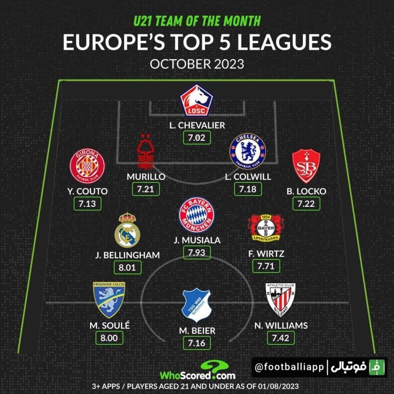 تیم منتخب زیر 21 ساله‌های پنج لیگ معتبر اروپایی در ماه اکتبر از نگاه هواسکورد