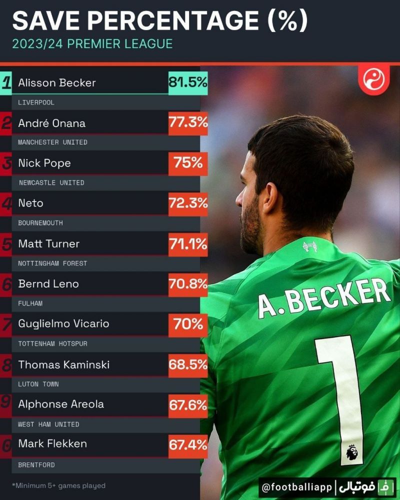 آلیسون بکر با 81.5 درصد سیو موفق (نجات دروازه) بالاترین آمار را بین تمام دروازه‌بان‌های لیگ جزیره دارد
