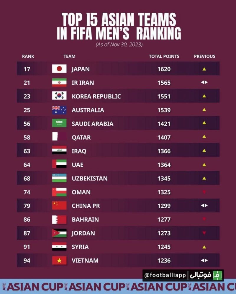 اینفوگرافی/ برترین تیم‌های آسیایی در آخرین رده‌بندی فیفا