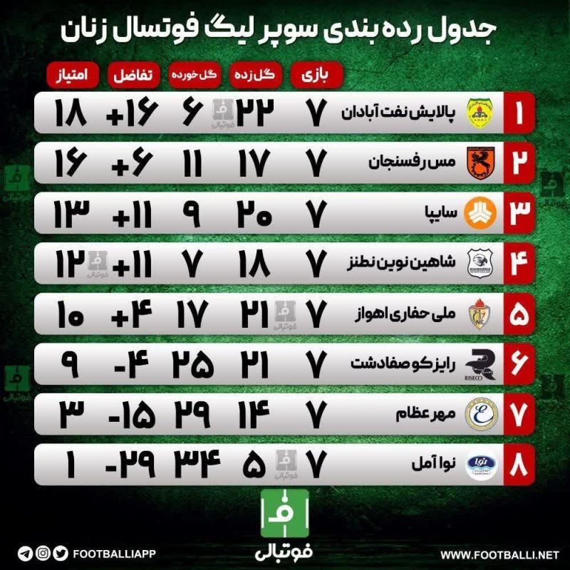 اختصاصی فوتبالی/ جدول رده بندی سوپرلیگ فوتسال زنان