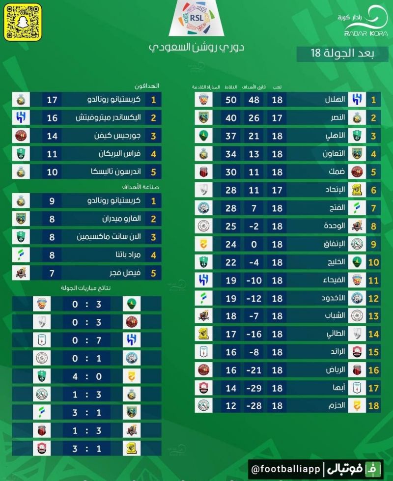 اینفوگرافی/ نتایج و جدول لیگ عربستان در پایان هفته هجدهم همراه با لیست بهترین‌ها از نظر گل و پاس گل