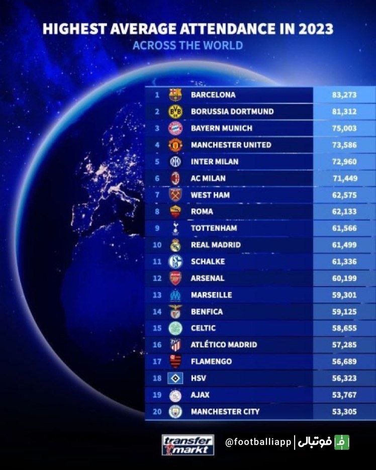 اینفوگرافی/ تیم‌ها با بیش ترین میانگین تماشاگر در سال 2023