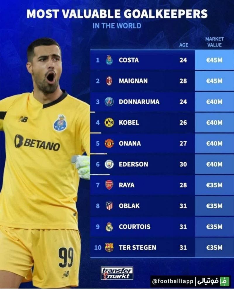 اینفوگرافی/ ارزشمندترین دروازه‌بان‌های حال حاضر فوتبال از نگاه ترانسفر مارکت