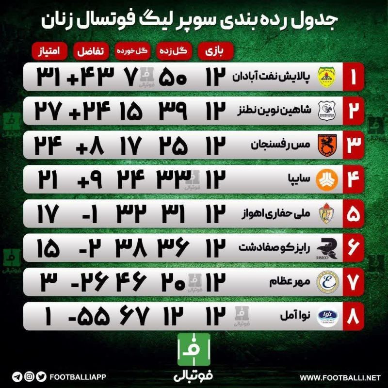 اختصاصی فوتبالی/ جدول رده بندی سوپرلیگ فوتسال زنان