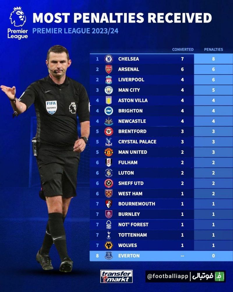 اینفوگرافی/ تیم‌هایی که بیشترین پنالتی را در فصل جاری لیگ جزیره کسب کرده‌اند