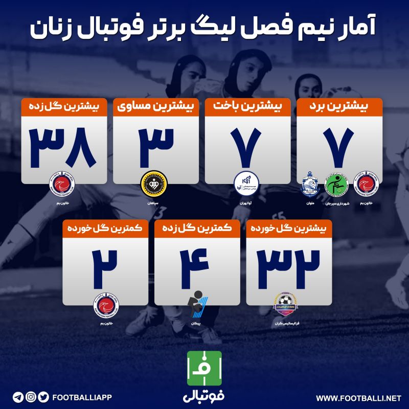 اینفوگرافی اختصاصی/ آمار نیم فصل لیگ برتر فوتبال زنان