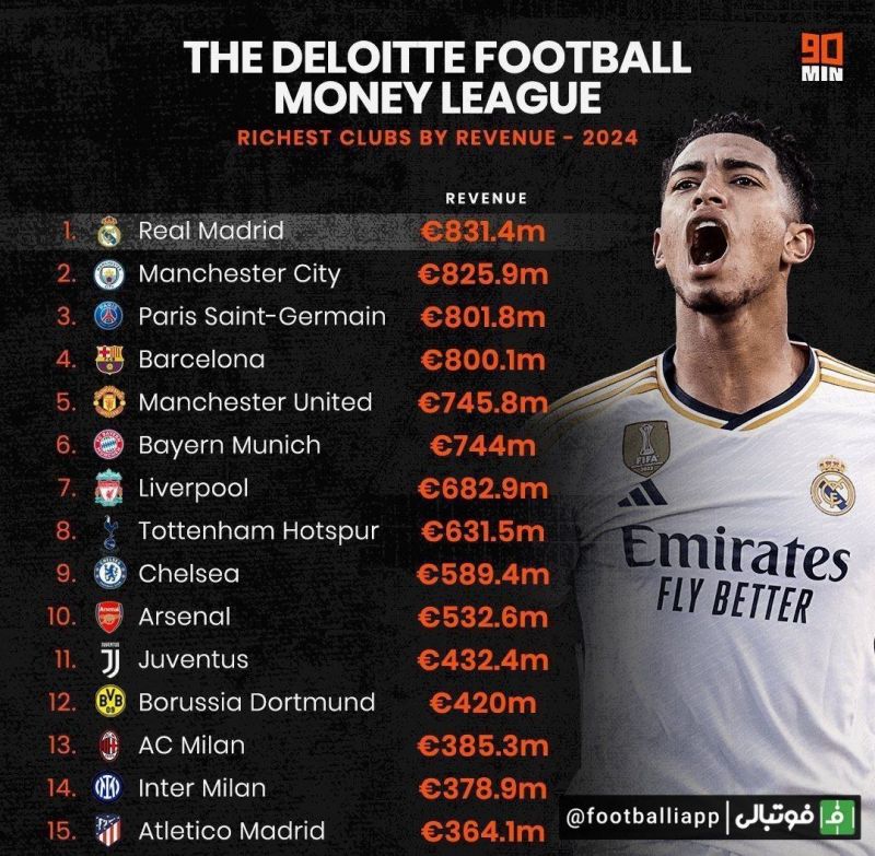 اینفوگرافی/ پردرآمدترین تیم‌های فوتبال جهان