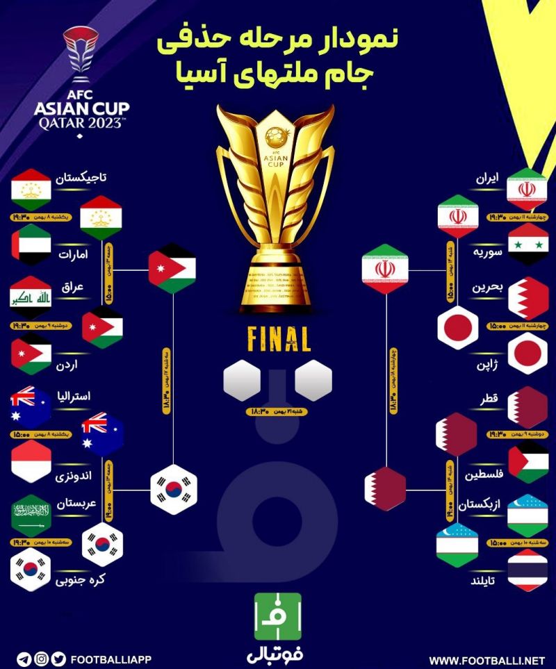 نمودار مرحله حذفی جام ملت‌های آسیا فوتبالی 
