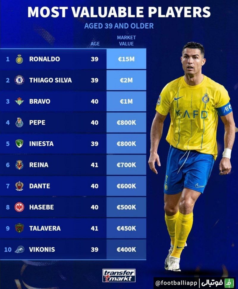 ارزشمندترین بازیکنان 39 سال و 39 سال به بالای حال حاضر فوتبال دنیا از نگاه ترانسفر مارکت