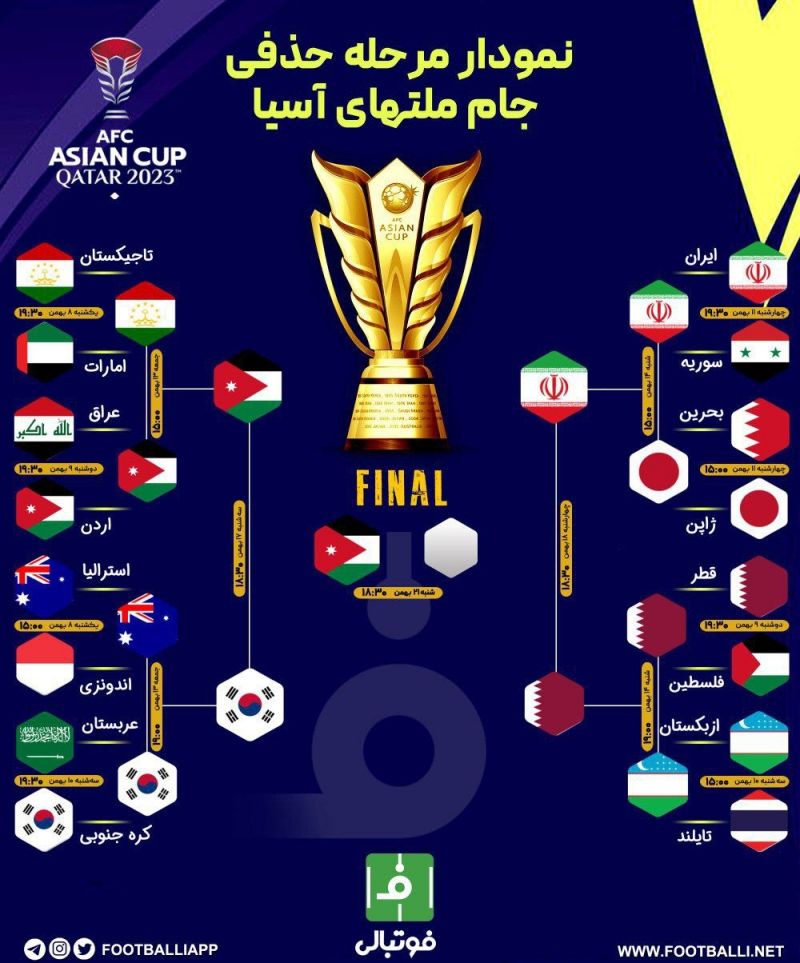 اینفوگرافی اختصاصی/ نگاهی به نمودار حذفی جام ملت‌های آسیا/ اردن، یک پای فینال این رقابت‌ها