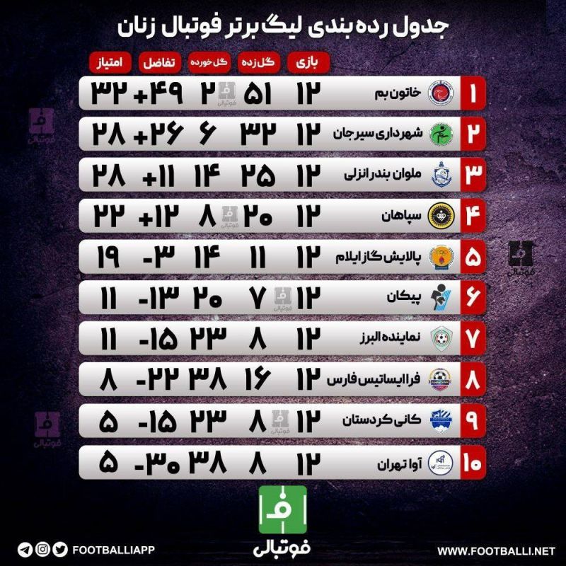 اختصاصی فوتبالی/ جدول رده‌بندی لیگ برتر فوتبال زنان