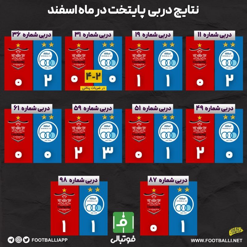 اینفوگرافی اختصاصی/ نتایج دربی پایتخت در ماه اسفند