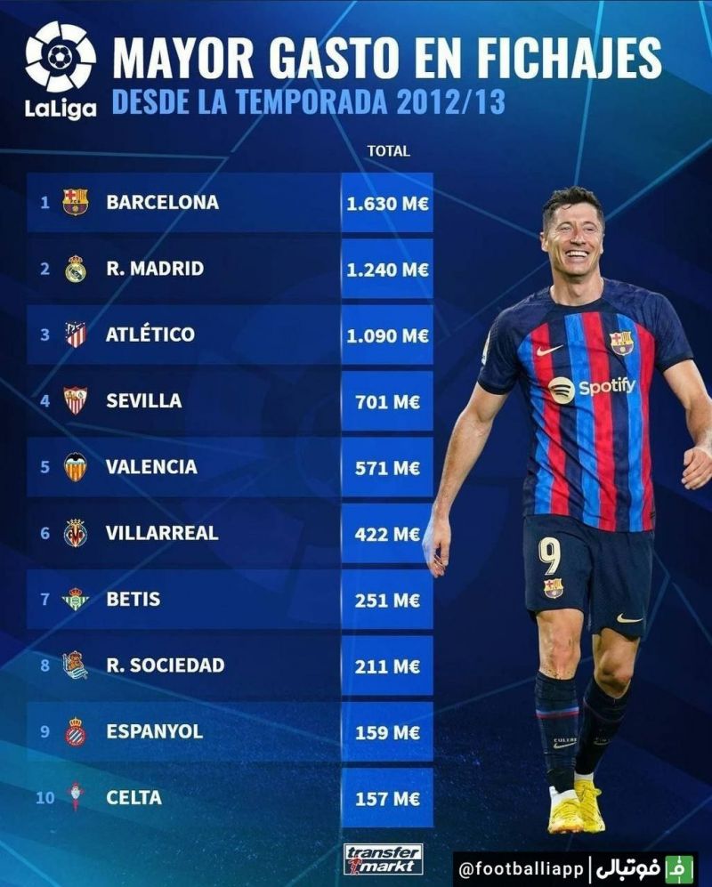 اینفوگرافی/ بیشترین هزینه نقل و انتقالات در بین تیمهای اسپانیایی از ۲۰۱۲/۱۳ تا کنون
