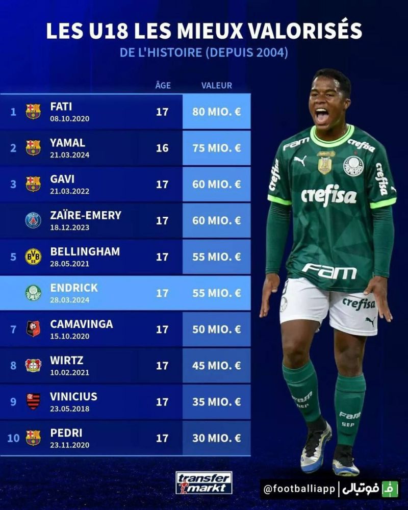 اینفوگرافی/ با ارزش‌ ترین بازیکنان زیر 18 سال تاریخ ترنسفر مارکت (از سال 2004)