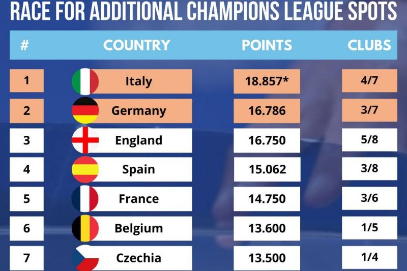 بالا رفتن شانس سری آ برای کسب سهمیه پنجم لیگ قهرمانان اروپا