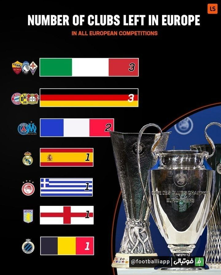 اینفوگرافی/ تعداد باشگاه‌های باقیمانده از هر کشور در رقابت‌های اروپایی