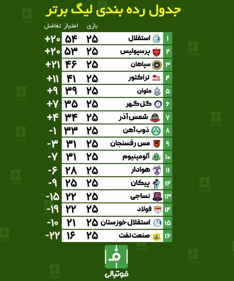 اختصاصی فوتبالی/ جدول رده بندی لیگ برتر در پایان هفته بیست و پنجم