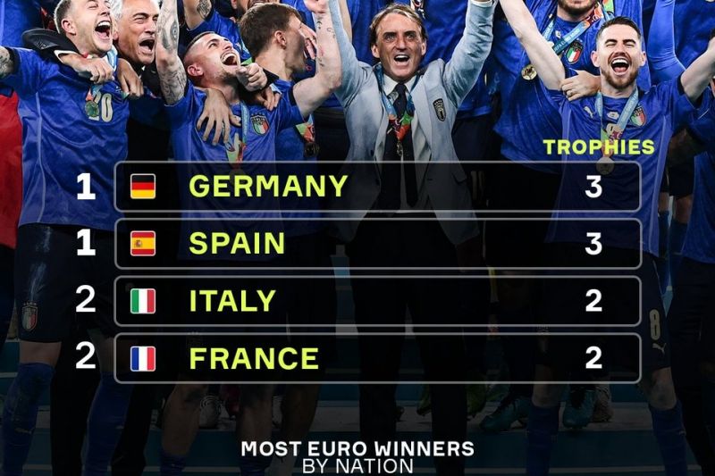 کدام تیم‌ها بیشترین قهرمانی را در جام ملت‌های اروپا دارند؟